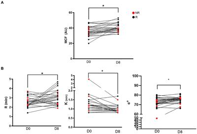 Evaluation of clopidogrel response in healthy cats using a novel viscoelastic test and thromboelastography